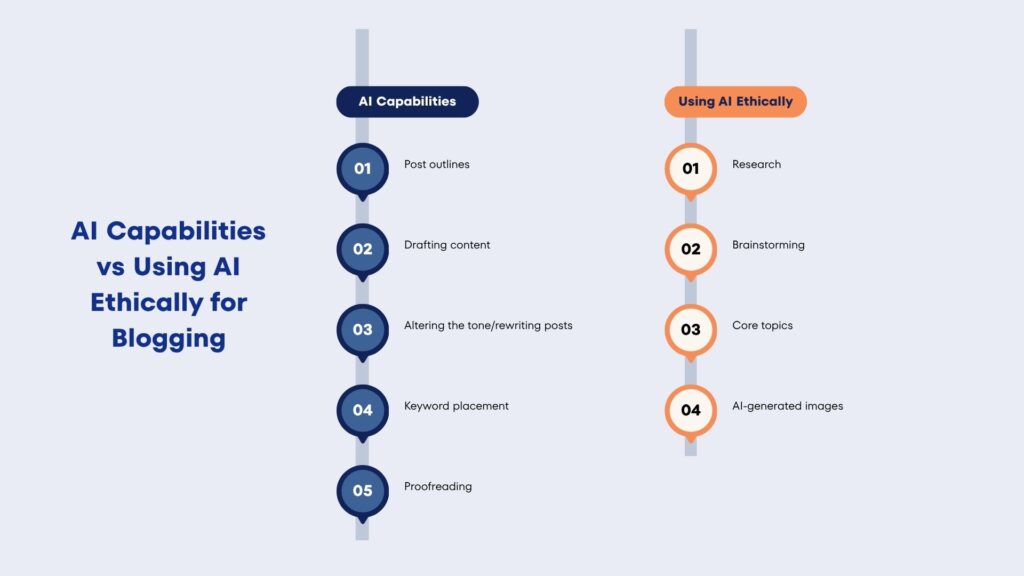 Side Income Blogging - How to use ai ethically for blogging